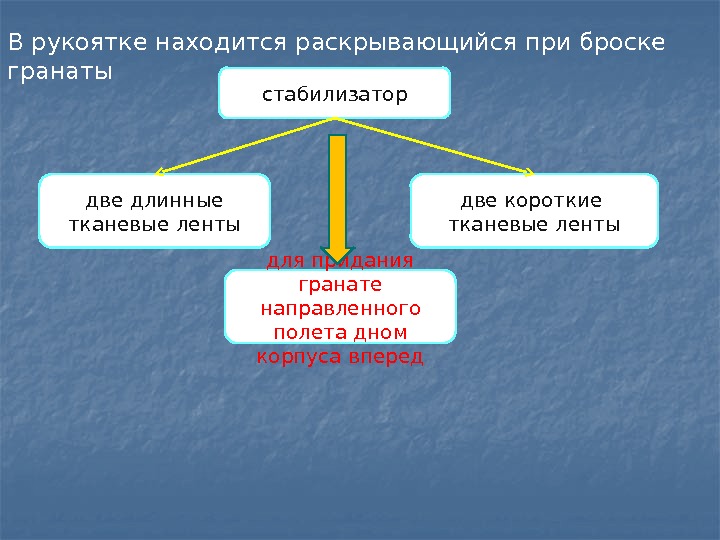 В рукоятке находится раскрывающийся при броске гранаты стабилизатор две длинные тканевые ленты две короткие