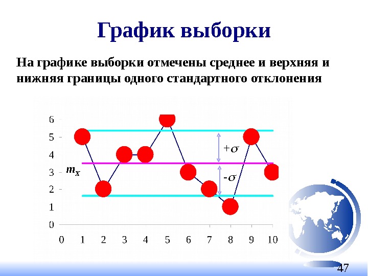 47 График выборки На графике выборки отмечены среднее и верхняя и нижняя границы одного