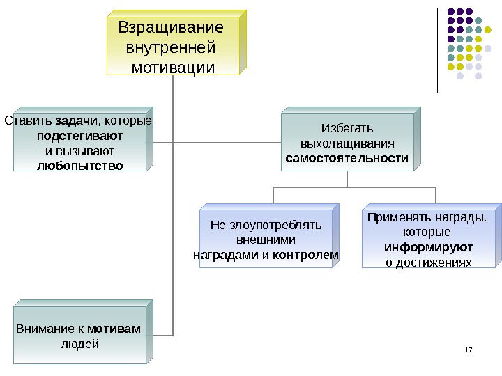 17 Взращивание внутренней мотивации Ставить задачи , которые подстегивают и вызывают любопытство Избегать выхолащивания