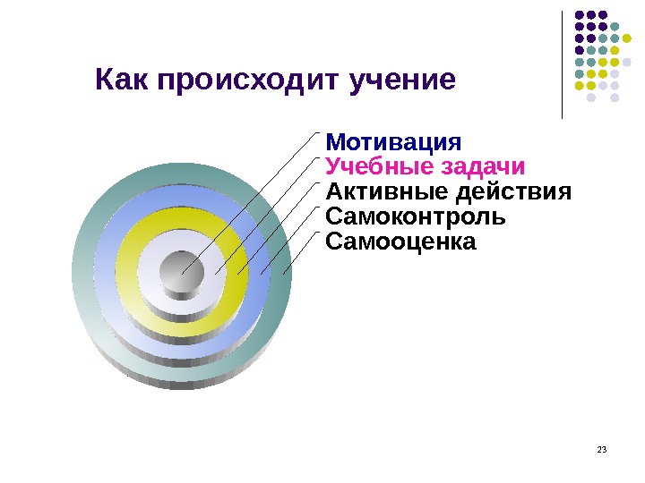 23 Как происходит учение Самооценка. Самоконтроль. Активные действия. Учебные задачи. Мотивация  