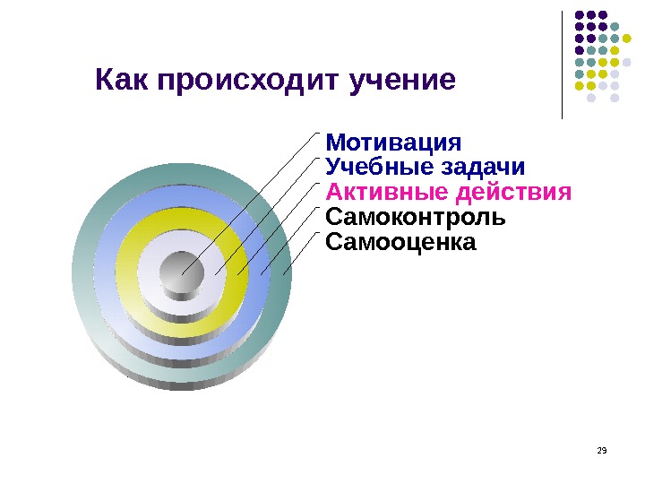 29 Как происходит учение Самооценка. Самоконтроль. Активные действия. Учебные задачи. Мотивация  