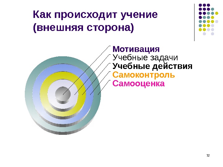 32 Как происходит учение (внешняя сторона) Самооценка. Самоконтроль. Учебные действия. Учебные  задачи. Мотивация