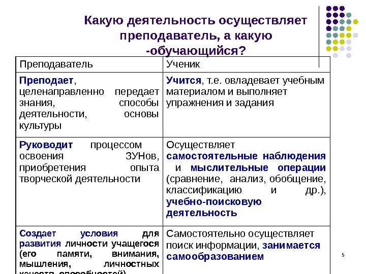 5 Какую деятельность осуществляет преподаватель, а какую -обучающийся? Преподаватель Ученик Преподает ,  целенаправленно