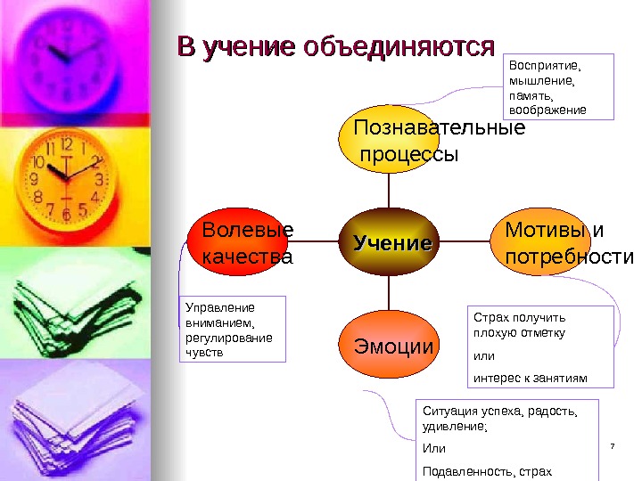 7 В учение объединяются Волевые качества Эмоции Мотивы и потребности. Познавательные процессы Учение Восприятие,