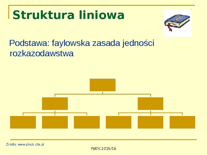 PJATK 2015/16 Struktura liniowa Podstawa: faylowska zasada jedności rozkazodawstwa Źródło: www. plock. chs. pl