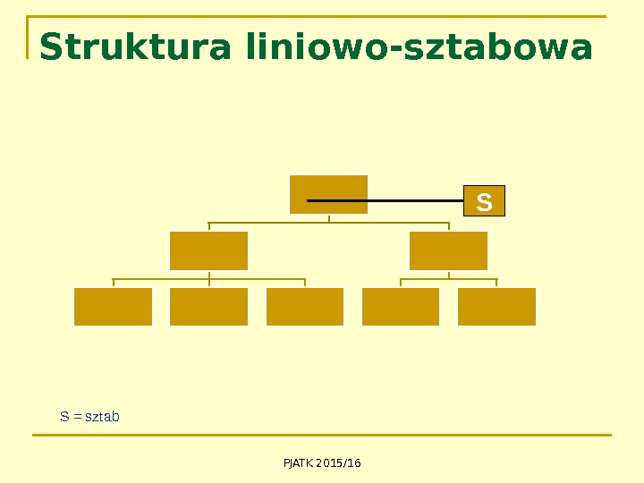 PJATK 2015/16 Struktura liniowo-sztabowa S S = sztab 