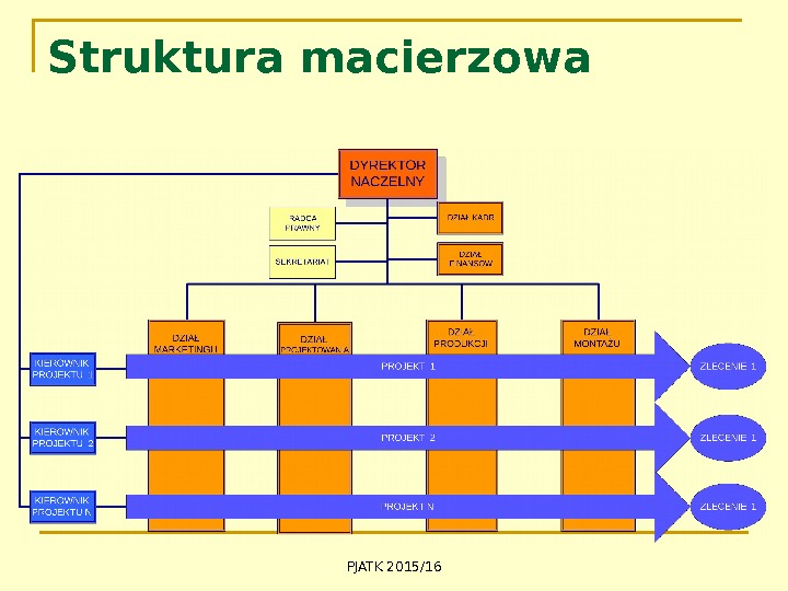 PJATK 2015/16 Struktura macierzowa 
