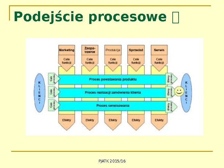 Podejście procesowe  PJATK 2015/16 