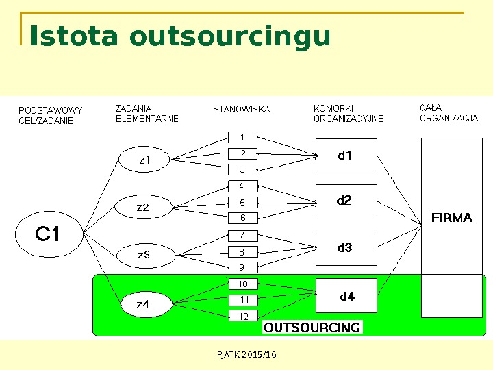 PJATK 2015/16 Istota outsourcingu 