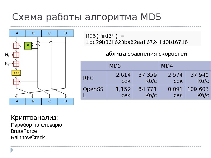 Схема работы алгоритма MD 5 MD 4 RFC 2, 614 сек 37359 Кб/с 2,