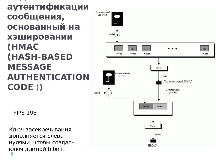Код аутентификации сообщения,  основанный на хэшировании (HMAC (HASH-BASED MESSAGE AUTHENTICATION CODE ) )