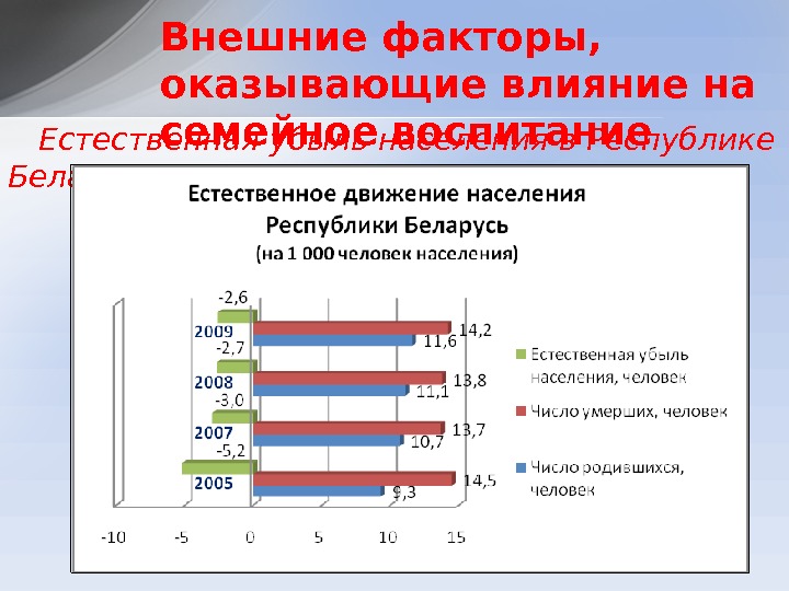 Естественная убыль населения в Республике Беларусь. Внешние факторы,  оказывающие влияние на семейное воспитание