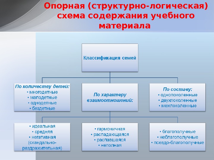 Опорная (структурно-логическая) схема содержания учебного материала 