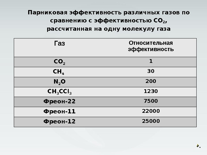 Парниковая эффективность различных газов по  сравнению с эффективностью СО 2 ,  рассчитанная