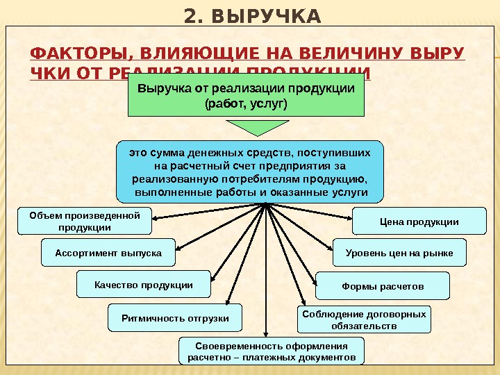 ФАКТОРЫ, ВЛИЯЮЩИЕ НА ВЕЛИЧИНУ ВЫРУ ЧКИ ОТ РЕАЛИЗАЦИИ ПРОДУКЦИИ Выручка от реализации продукции (работ,