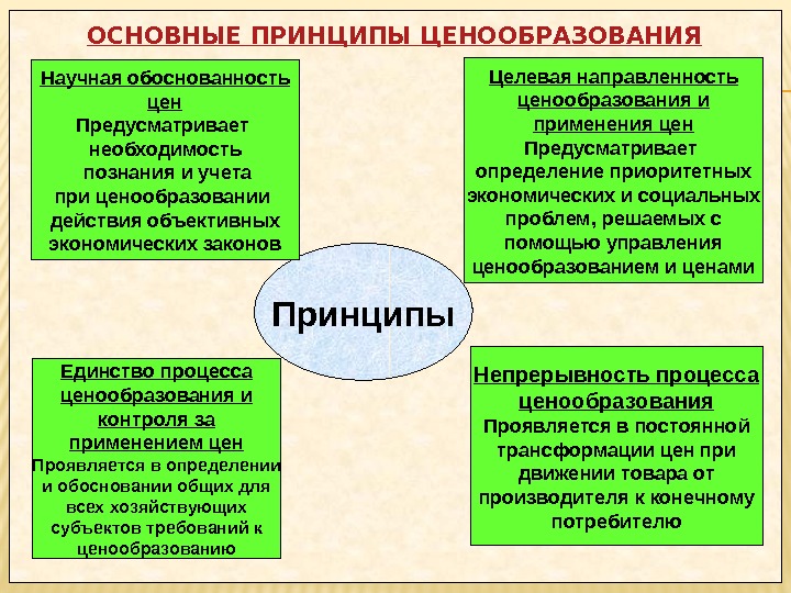 ОСНОВНЫЕ ПРИНЦИПЫ ЦЕНООБРАЗОВАНИЯ Принципы. Научная обоснованность цен Предусматривает необходимость  познания и учета при