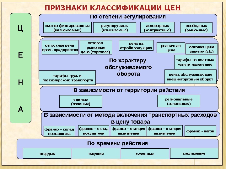 ПРИЗНАКИ КЛАССИФИКАЦИИ ЦЕН Ц Е Н А По степени регулирования По характеру обслуживаемого оборота