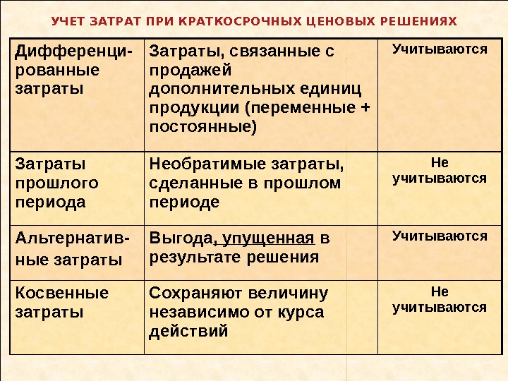 УЧЕТ ЗАТРАТ ПРИ КРАТКОСРОЧНЫХ ЦЕНОВЫХ РЕШЕНИЯХ Дифференци- рованные затраты Затраты, связанные с продажей дополнительных