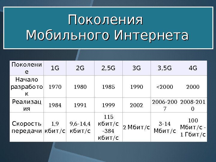 Поколения Мобильного Интернета Поколени е 1 G 2 G 2, 5 G 3 G