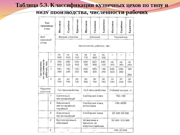 Таблица 5. 3. Классификация кузнечных цехов по типу и виду производства, численности рабочих 