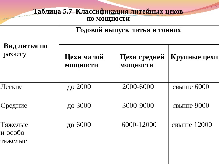 Таблица 5. 7. Классификация литейных цехов по мощности Вид литья по развесу Годовой выпуск