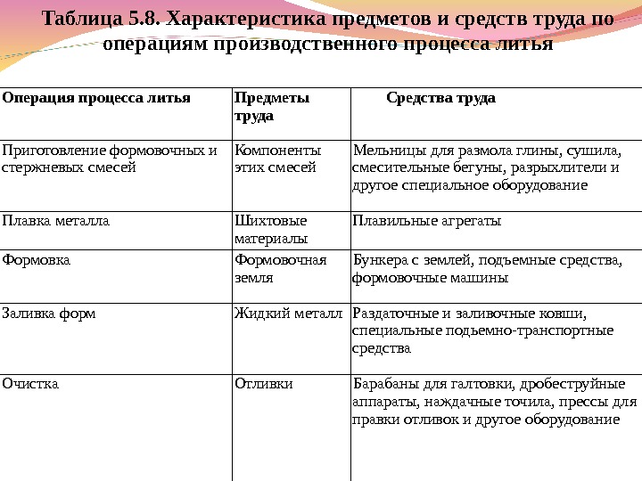 Таблица 5. 8. Характеристика предметов и средств труда по операциям производственного процесса литья Операция