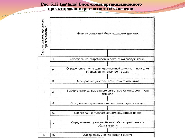 Рис. 6. 12 (начало) Блок-схема организационного проектирования ремонтного обеспечения 