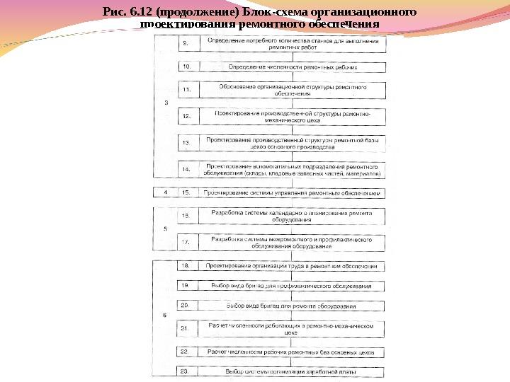 Рис. 6. 12 (продолжение) Блок-схема организационного проектирования ремонтного обеспечения 