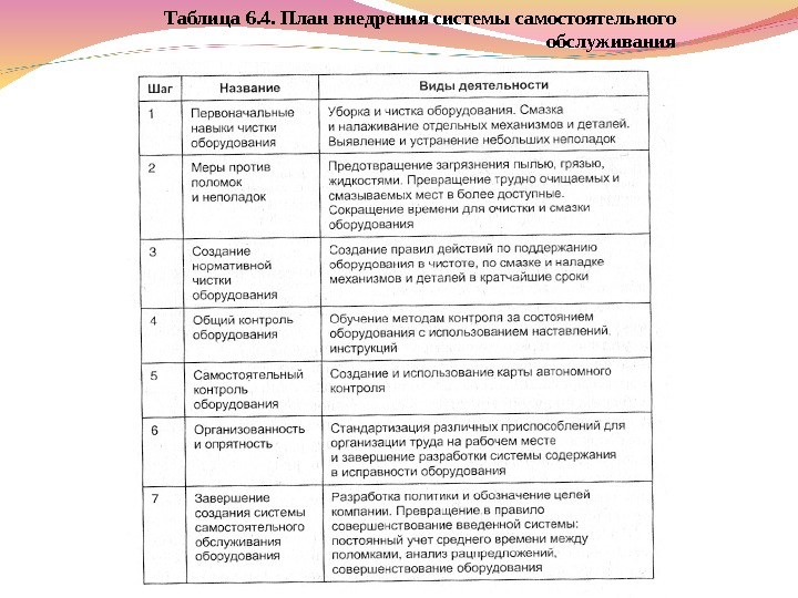 Таблица 6. 4. План внедрения системы самостоятельного обслуживания 