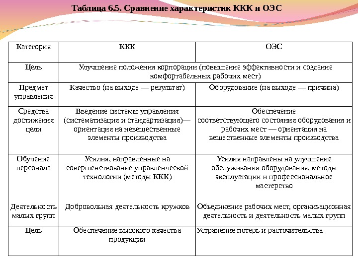 Таблица 6. 5. Сравнение характеристик ККК и ОЭС Категория ККК ОЭС Цель Улучшение положения