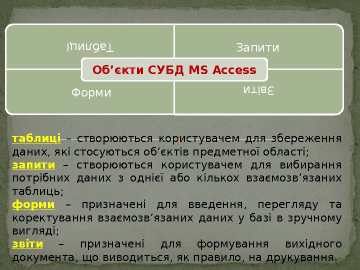 ТаблиціЗапити Форми Звіти Об’єкти СУБД MS Access таблиці  – створюються користувачем для збереження