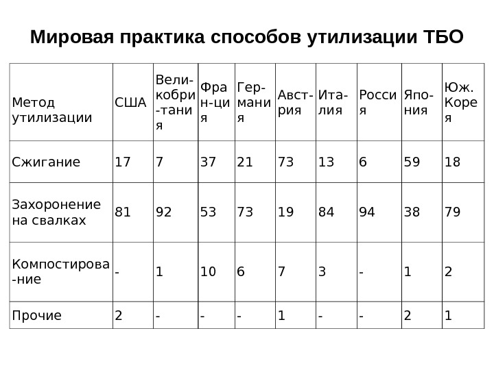 Мировая практика способов утилизации ТБО Метод утилизации США Вели - кобри - тани я