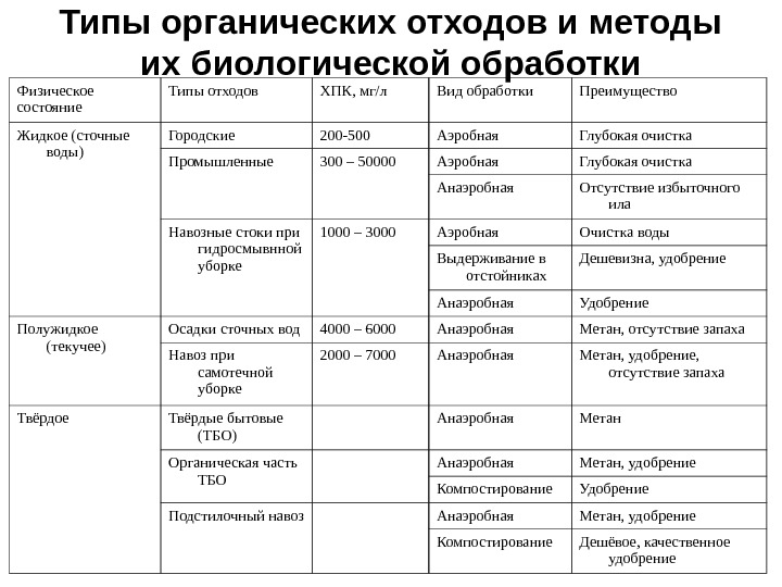 Типы органических отходов и методы их биологической обработки Физическое состояние Типы отходов ХПК, мг/л