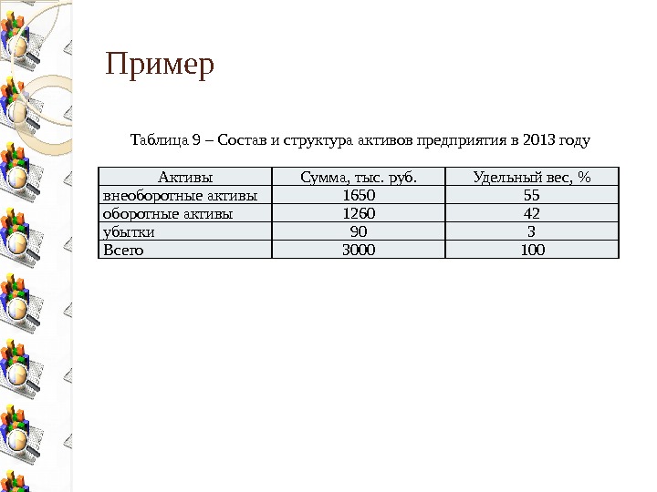Пример Активы Сумма, тыс. руб. Удельный вес,  внеоборотные активы 1650 55 оборотные активы