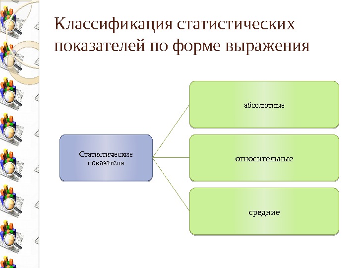 Классификация статистических показателей по форме выражения Статистические показатели абсолютные относительные средние 01 15 0308