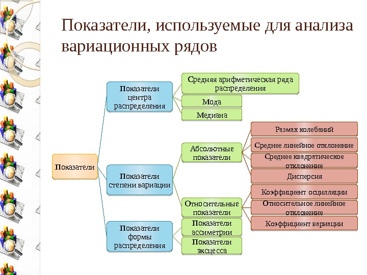 Показатели, используемые для анализа вариационных рядов Показатели центра распределения Средняя арифметическая ряда распределения Мода