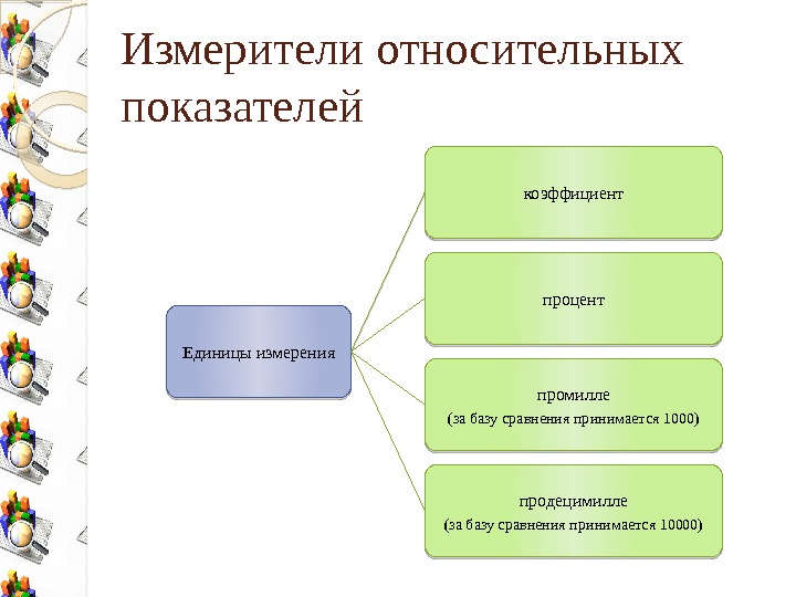 Измерители относительных показателей Единицы измерения коэффициент процент промилле (за базу сравнения принимается 1000) продецимилле