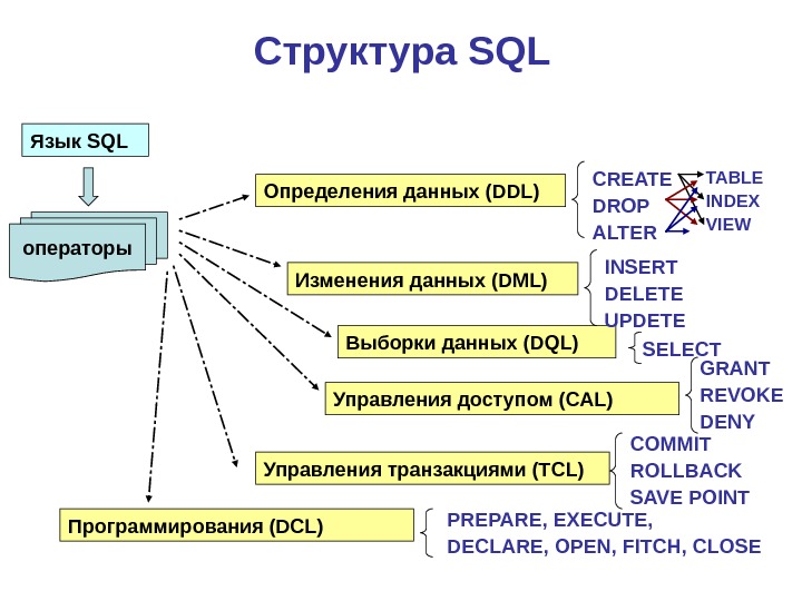 Структура SQL Язык SQL  операторы Определения данных ( DDL)  Изменения данных (