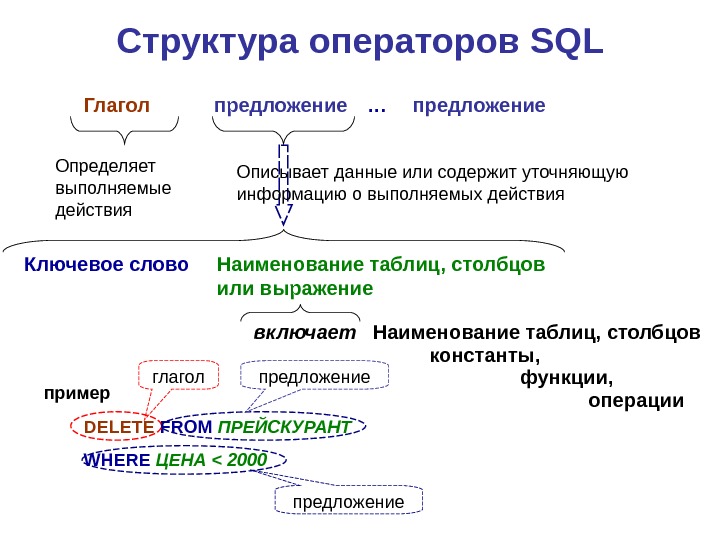 Структура операторов SQL Глагол предложение… Определяет выполняемые действия Описывает данные или содержит уточняющую информацию