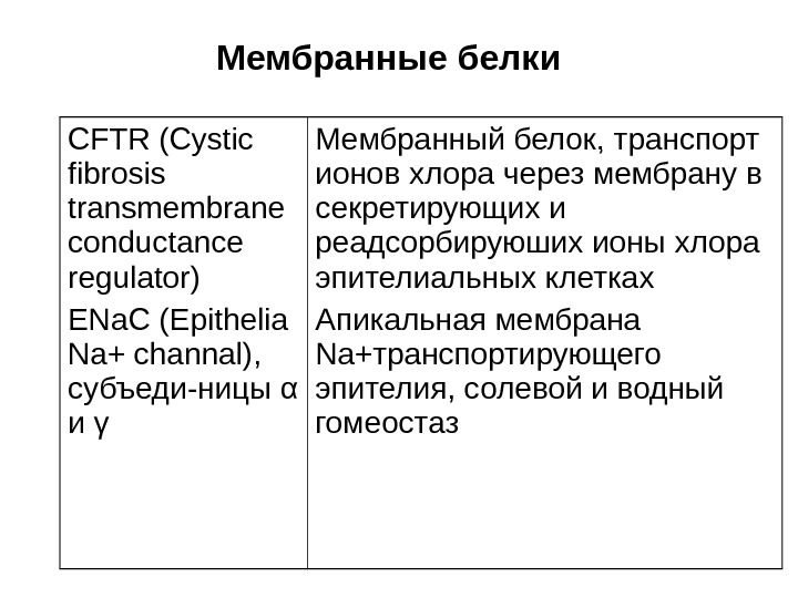   Мембранные белки  CFTR (Cystic fibrosis transmembrane conductance regulator) Е N а.