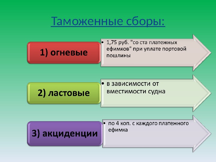 Презентация таможенные сборы