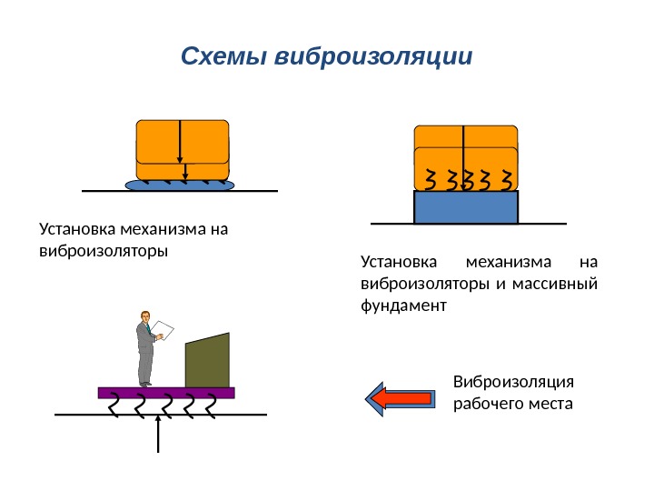 Схемы виброизоляции Установка механизма на виброизоляторы и массивный фундамент Виброизоляция рабочего места 