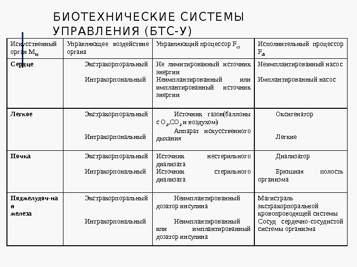 БИОТЕХНИЧЕСКИЕ СИСТЕМЫ  УПРАВЛЕНИЯ (БТС-У) Искусственный орган M bi Управляющее воздействие органа Управляющий процессор