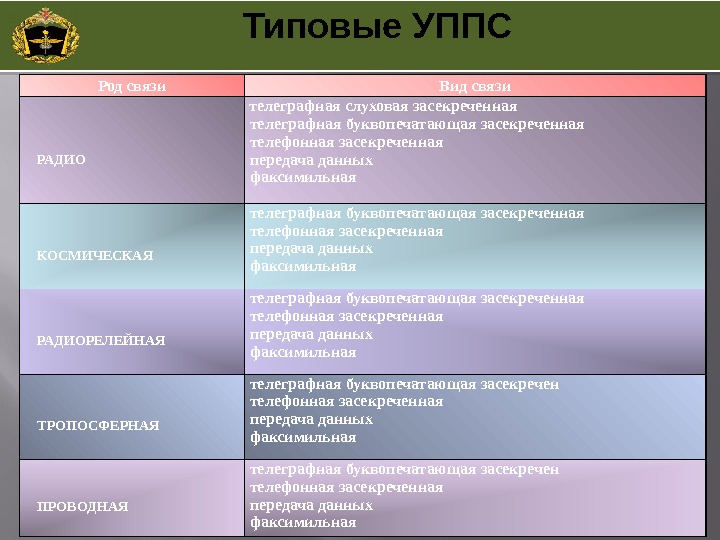 Род связи Вид связи РАДИО телеграфная слуховая засекреченная телеграфная буквопечатающая засекреченная 