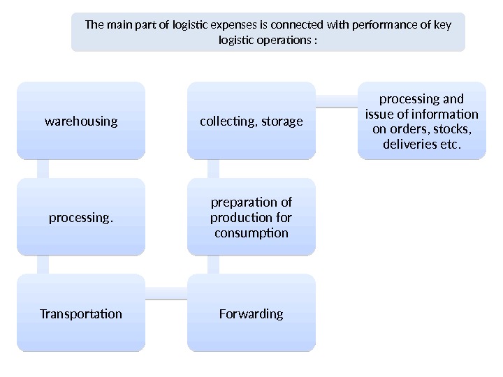 warehousing processing. Transportation Forwardingpreparation of production for consumptioncollecting, storage processing and issue of information