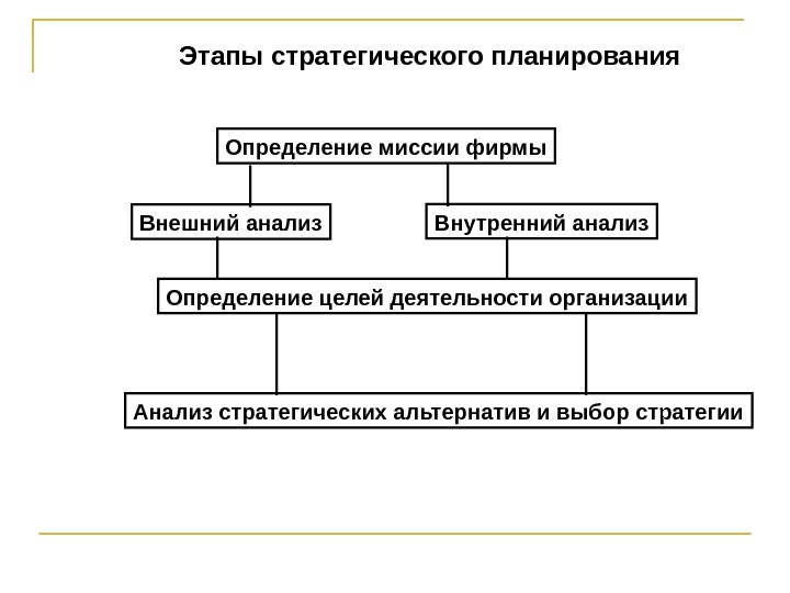   Этапы стратегического планирования Определение миссии фирмы Внешний анализ Внутренний анализ Определение целей