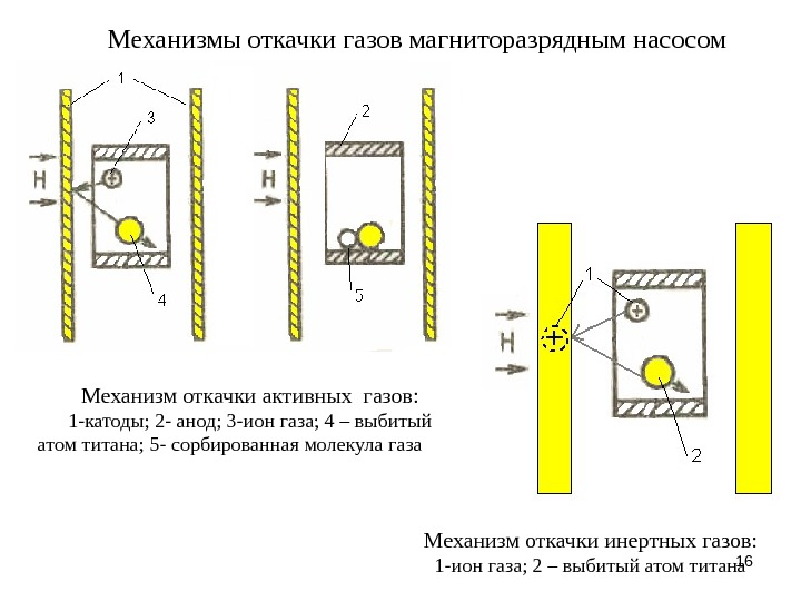16 Механизм откачки активных газов: 1 -катоды; 2 - анод; 3 -ион газа; 4