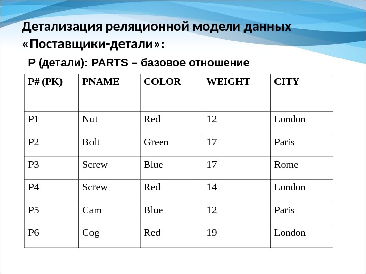 Детализация реляционной модели данных  «Поставщики-детали» : P# (PK) PNAME COLOR WEIGHT CITY P