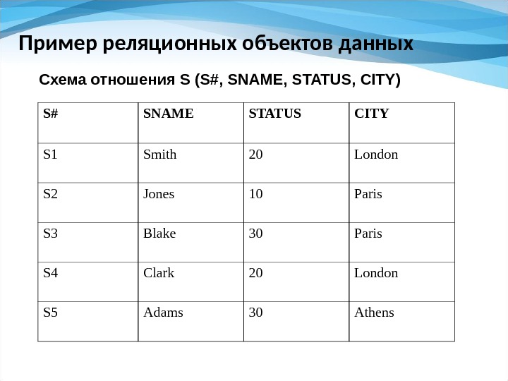 Пример реляционных объектов данных S# SNAME STATUS CITY S 1 Smith 20 London S