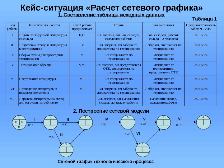 Кейс-ситуация «Расчет сетевого графика» 1. Составление таблицы исходных данных Код работы Наименование работы Какой